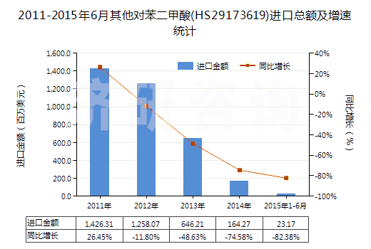 2011-2015年6月其他對苯二甲酸(HS29173619)進(jìn)口總額及增速統(tǒng)計